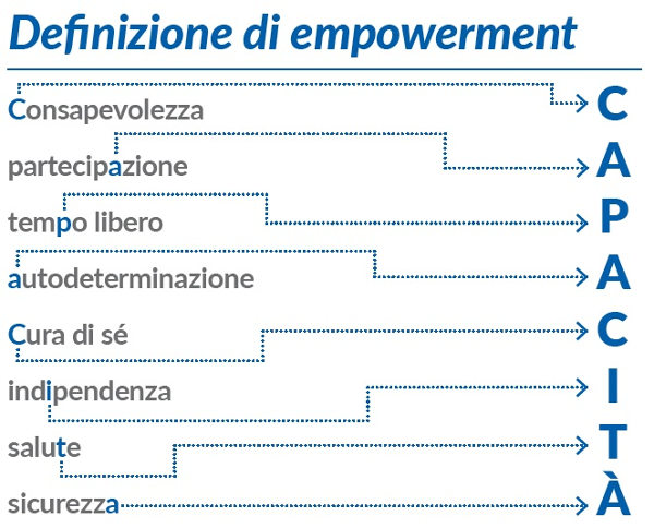 immagine grafico "definizione di empowerment" immagine grafico "definizione di empowerment"