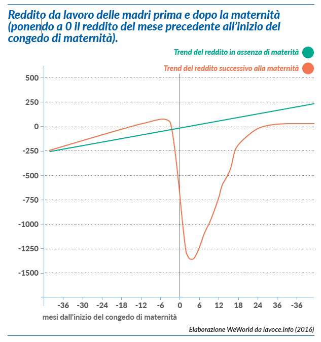 IMMAGINE Reddito da lavoro delle madri prima e dopo la maternità IMMAGINE Reddito da lavoro delle madri prima e dopo la maternità