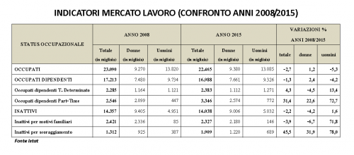 Indicatori mercato lavoro - status occupazionale Indicatori mercato lavoro - status occupazionale