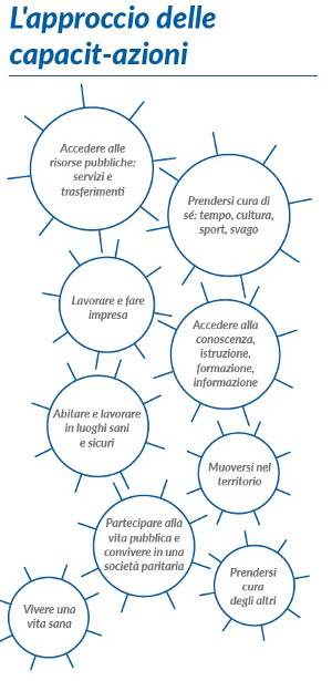 immagine del grafico L'approccio delle capacitazioni immagine del grafico L'approccio delle capacitazioni