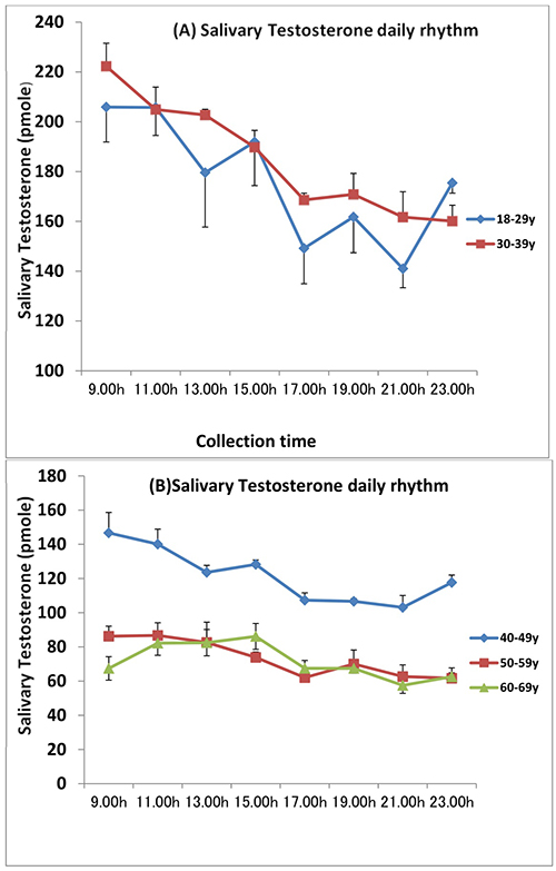 Immagine grafico Salivary Testosterone daily rhithm Immagine grafico Salivary Testosterone daily rhithm
