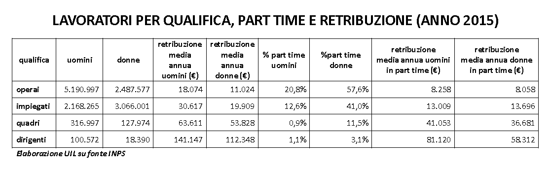 Lavoratori per qualifica, part time e retribuzione Lavoratori per qualifica, part time e retribuzione
