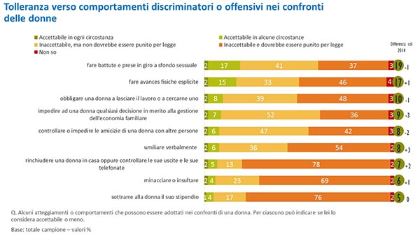 IMMAGINE tolleranza verso comportamenti discriminatori o offensivi nei confronti delle donne IMMAGINE tolleranza verso comportamenti discriminatori o offensivi nei confronti delle donne